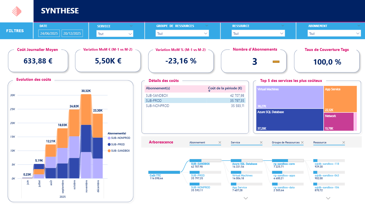 Power BI FinOps dashboard showing Azure cost KPIs, monthly cost evolution, service treemap and decomposition tree for NovaRetail Cloud.