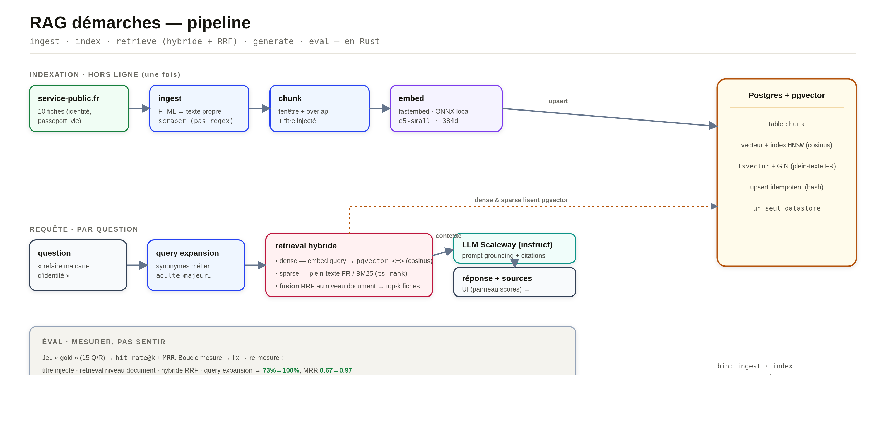 RAG pipeline: ingestion, chunking, embeddings, hybrid retrieval and evaluation