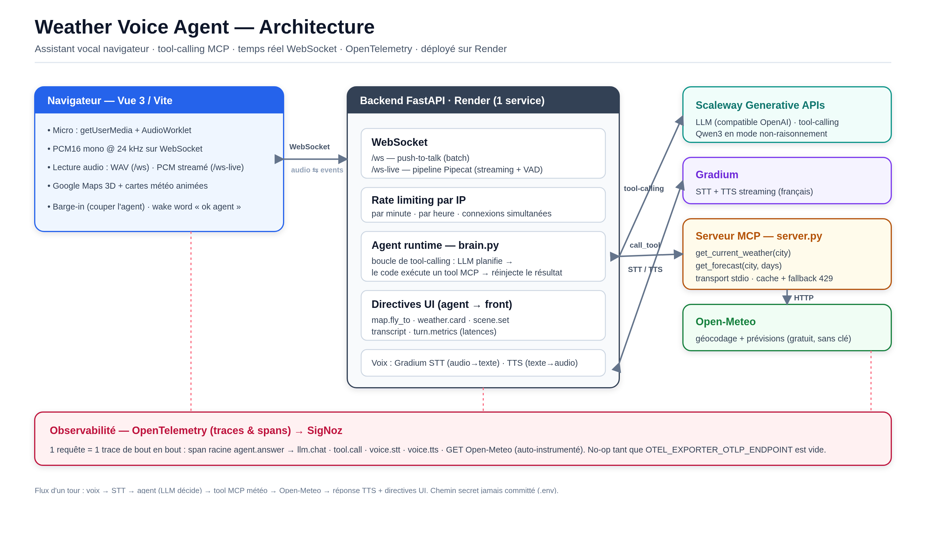 Voice weather agent architecture: browser audio, WebSocket backend, STT, LLM, MCP weather tool, TTS, map UI